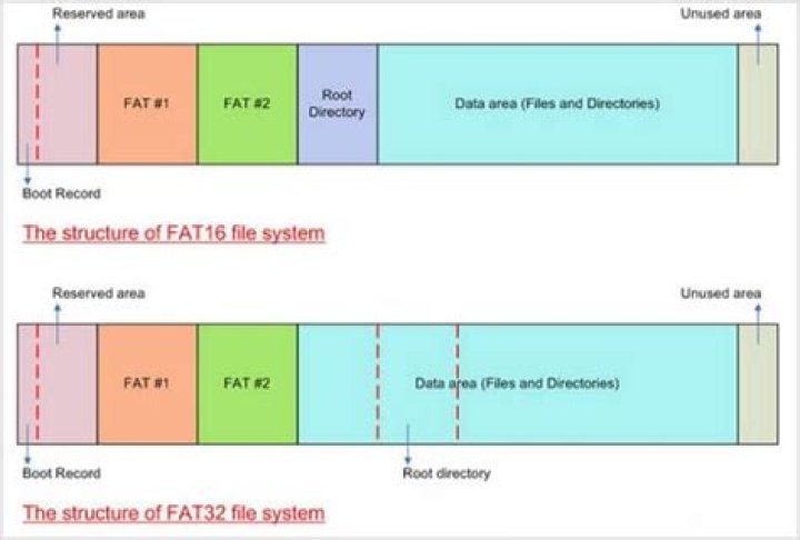 What is the difference between VFAT and FAT32 file systems?