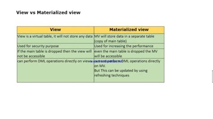 What is the difference between Views and Materialized Views in Oracle?