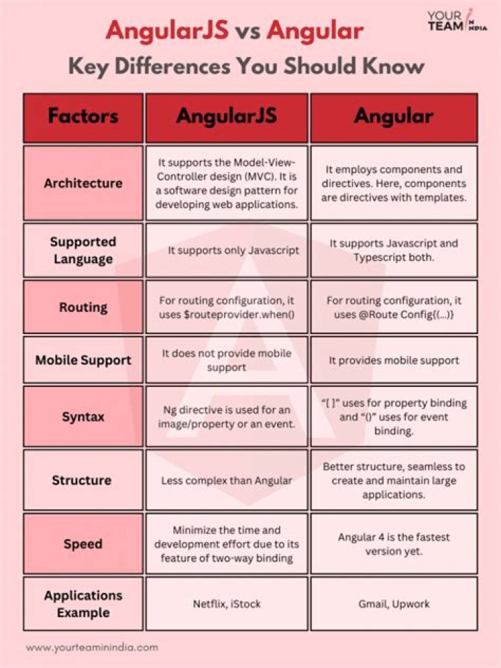 What is the difference between & vs @ and = in angularJS