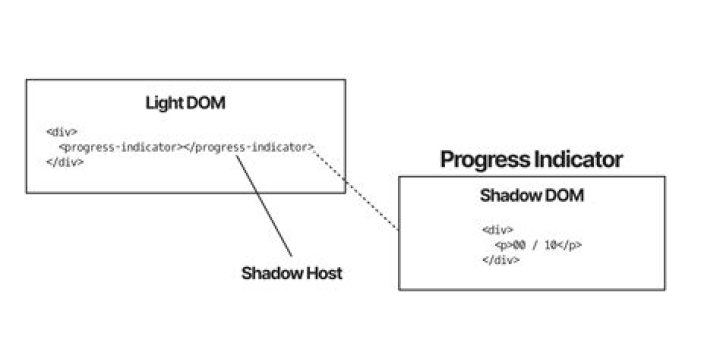 What is the different between :host ,:host() ,:host-context selectors