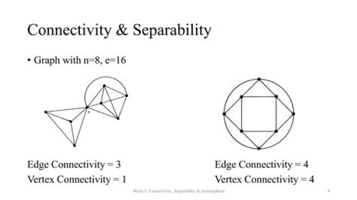 What is the edge-connectivity and vertex-connectivity of the Petersen Graph