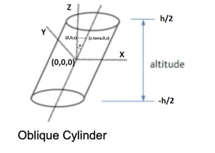 What is the equation for an oblique cylinder centered on the origin?
