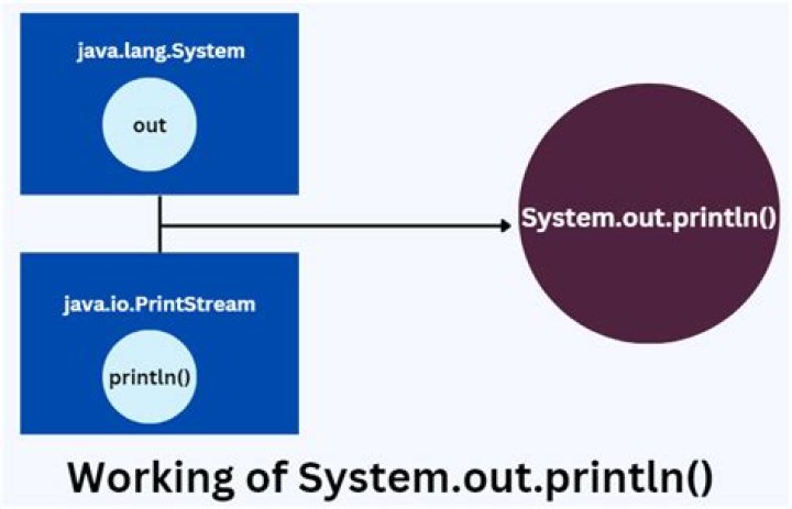 What is the equivalent of Java's System.out.println() in Javascript?