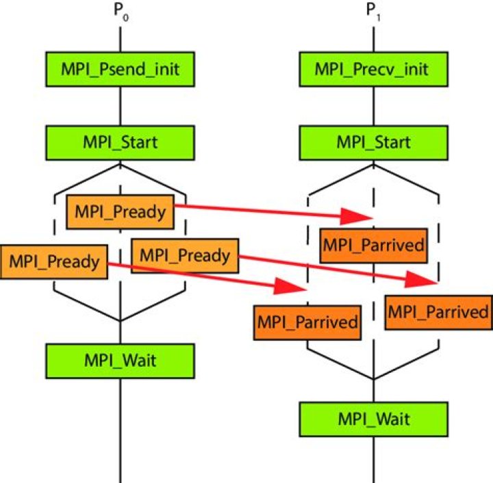 What is the exact behaviour of MPI_Wait following an MPI_Isend?