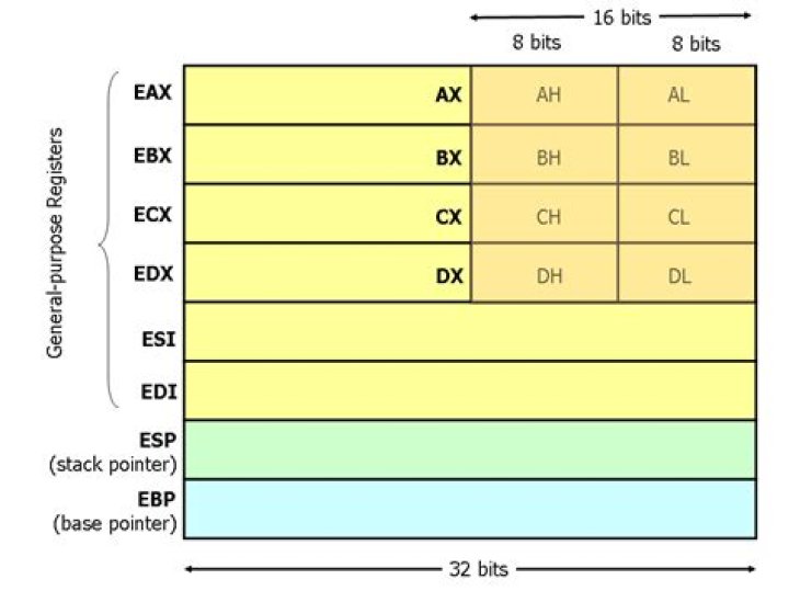 What is the function of the push / pop instructions used on registers in x86 assembly?