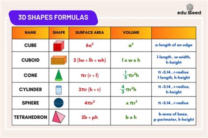 What is the general formula for the Area of a 2-D surface in a 3-D manifold?