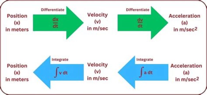 What is the general integration of acceleration with respect to position?