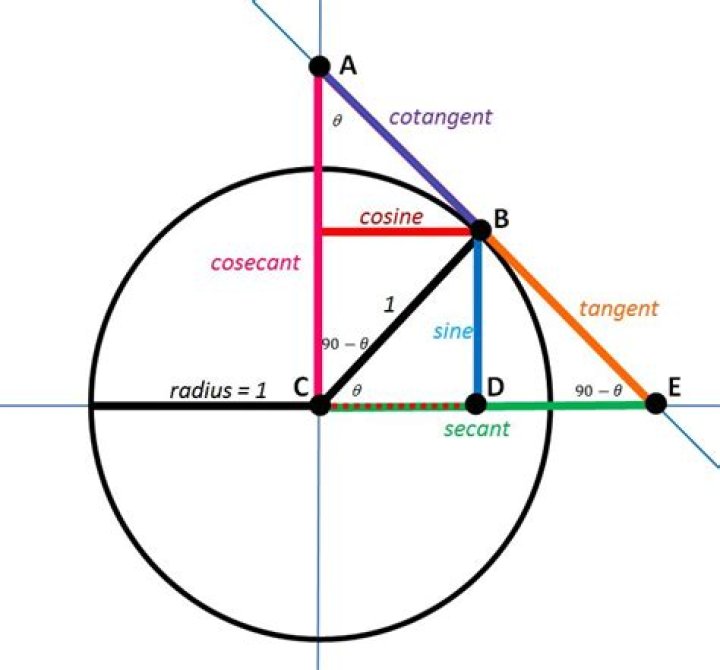 What is the geometric interpretation of the value of the secant and cosecant of an angle?