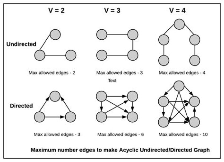 What is the maximum number of edges in a directed graph with n nodes? [closed]