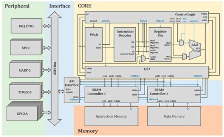 What is the memory map section in RISCV