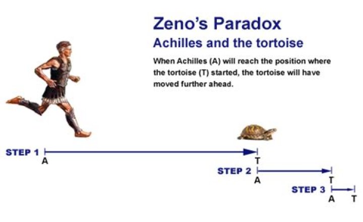 What is the most accurate explanation of Zeno's Achilles and the Tortoise paradox?