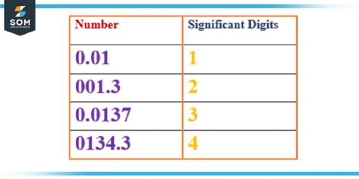 What is the most significant digit?
