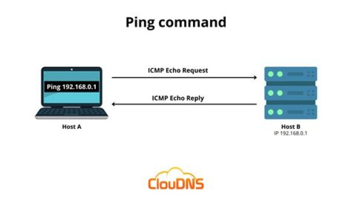 What is the `ping` command used for? [closed]