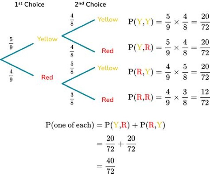 What is the probability of choosing 15 correct bags out of 40 with 8 fake ones?