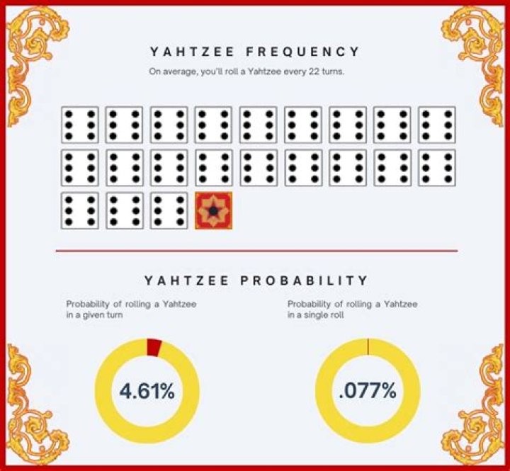 What is the probability of getting yahtzee?