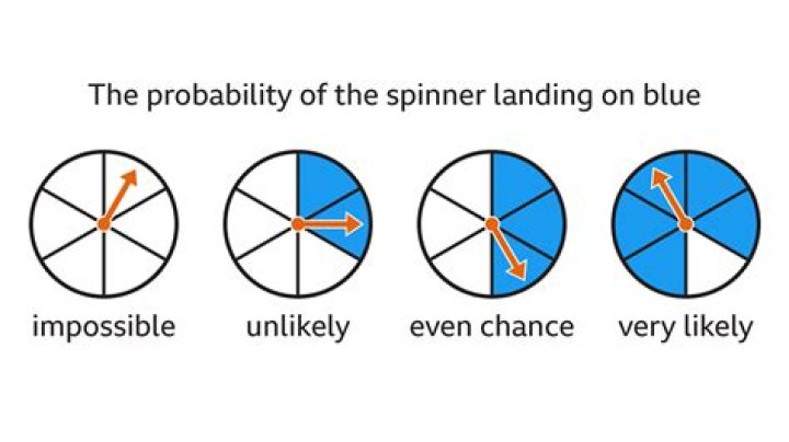 What is the probability that at least two spinner land on Red
