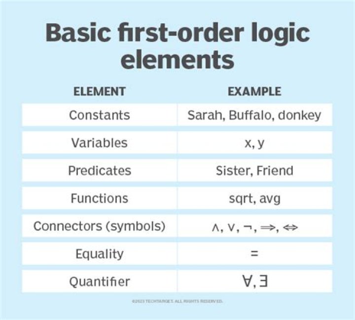 What is the proof that First-order logic is complete?