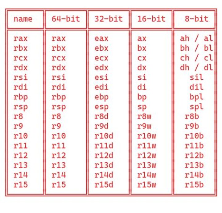 What is the purpose of the RBP register in x86_64 assembler?