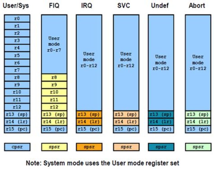 What is the purpose of Thread ID registers like TPIDR_EL0/TPIDR_EL1 in ARM?
