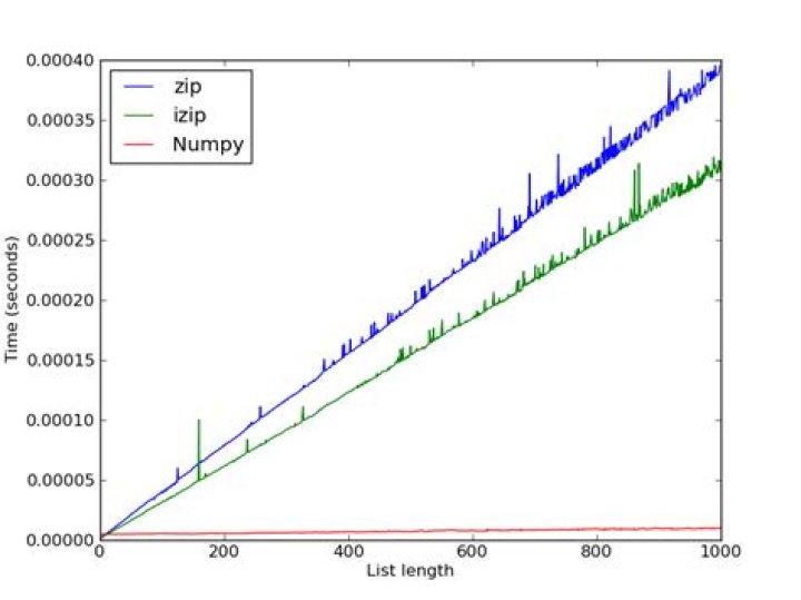 What is the pythonic way to loop through two arrays at the same time?