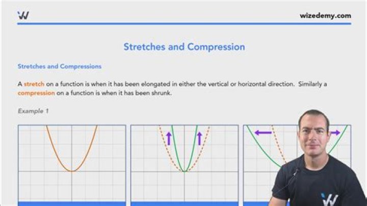 What is the reasoning behind the way we describe function stretching and compressing transformations?