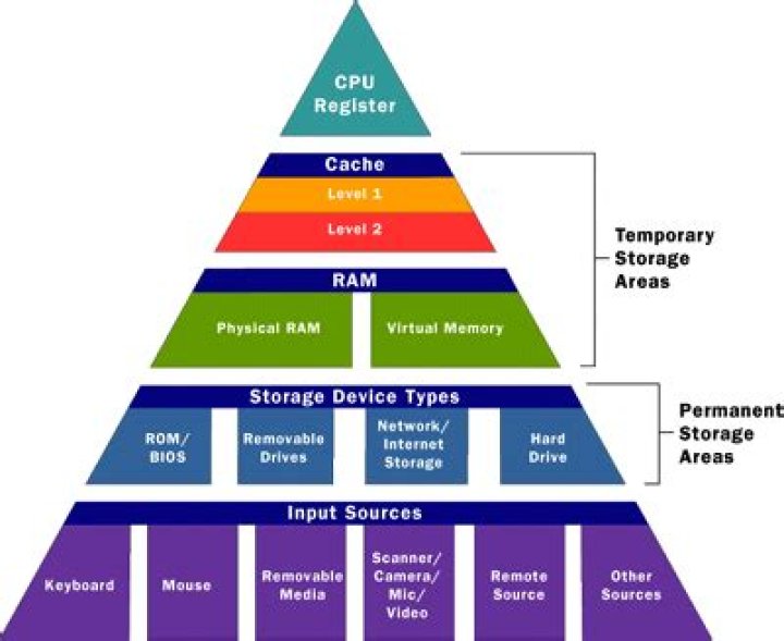 What is the relationship between CPU usage and RAM?