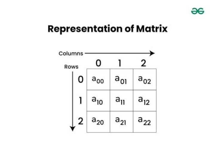 What is the representation matrix of this operator?