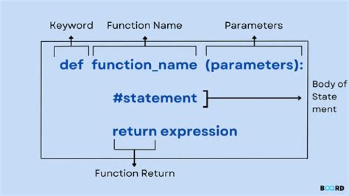 What is the result of % in Python?