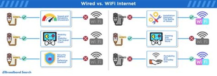 What is the speed difference between Wi-Fi, Ethernet and USB to Ethernet?