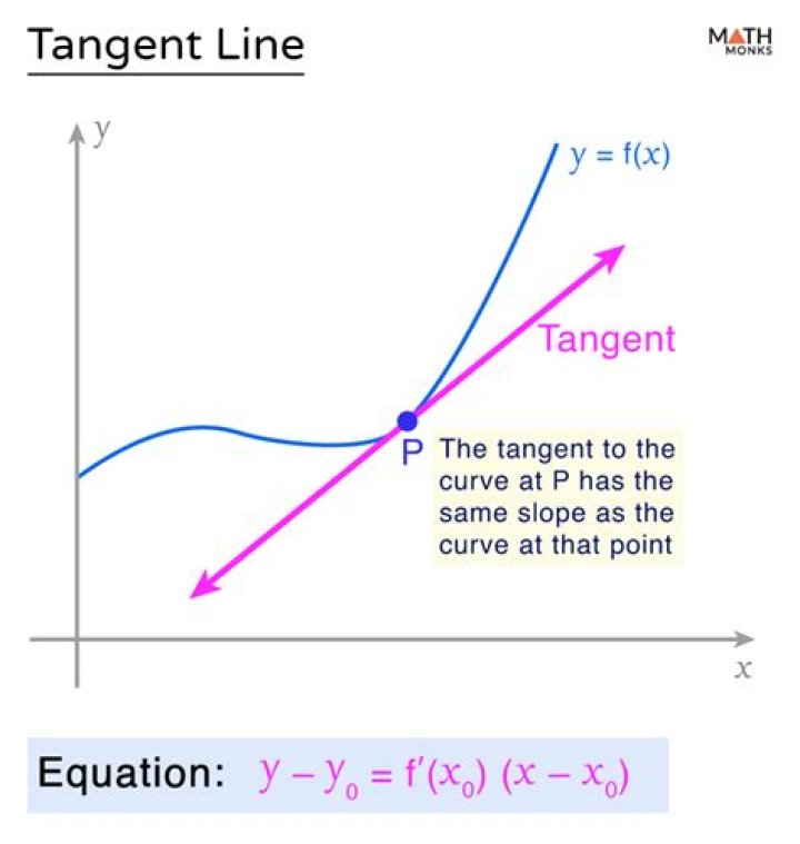 What is the tangent at a sharp point on a curve?