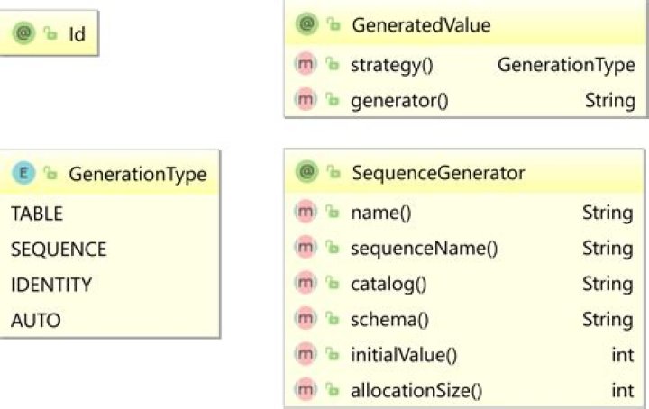 what is the use of annotations @Id and @GeneratedValue(strategy = GenerationType.IDENTITY)? Why the generationtype is identity?