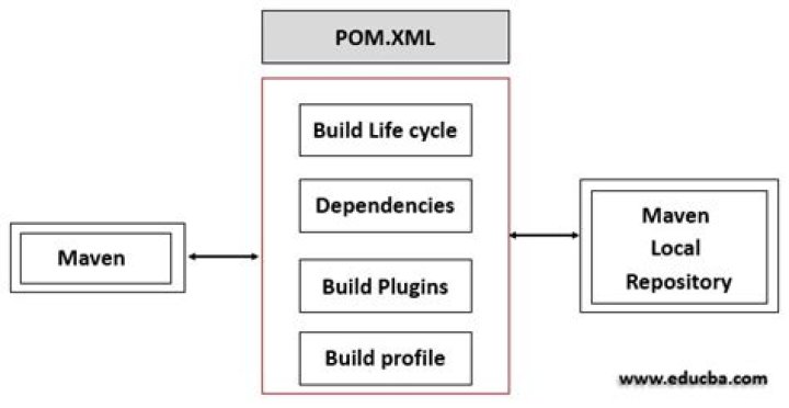 What is the use of pom.xml in Maven?