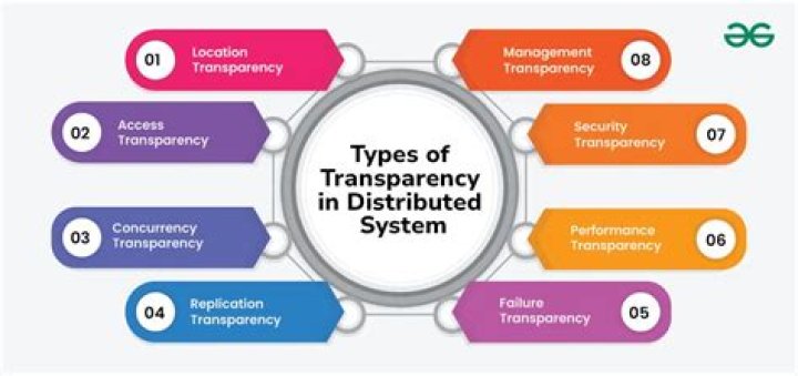 What is Transparency in Distributed Systems in simple words?