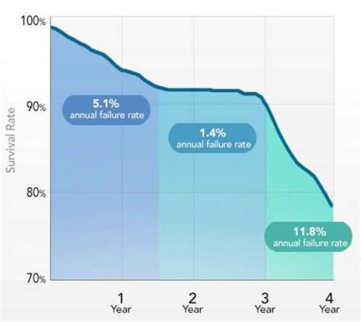 What medium should be used for long term, high volume, data storage (archival)?