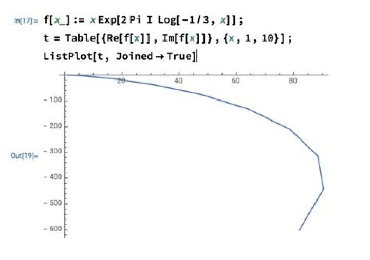 What online graphing tools handle complex numbers well?