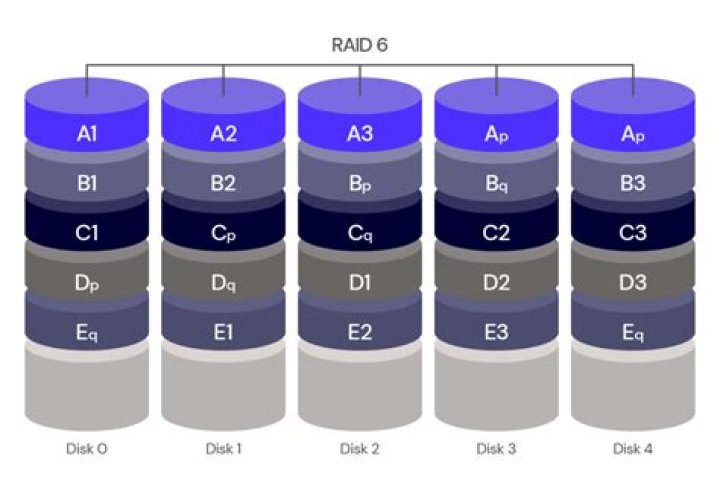 What RAID configuration is most appropriate for a home user?