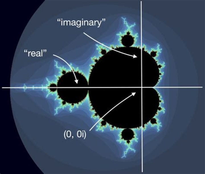 What real numbers are in the Mandelbrot set?