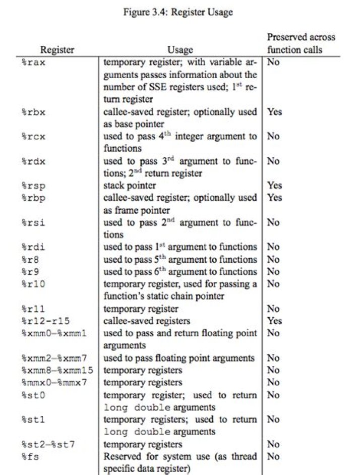 What registers are preserved through a linux x86-64 function call
