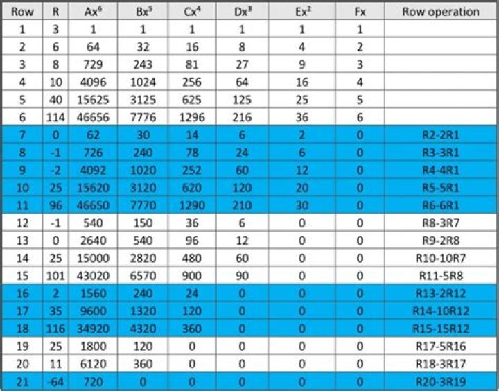 What rule governs $x^4=10,000$ having complex solutions?