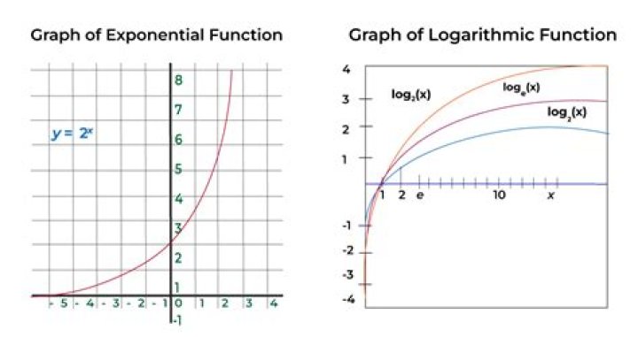 What this graph $x^{\log y}=y^{\log x}$