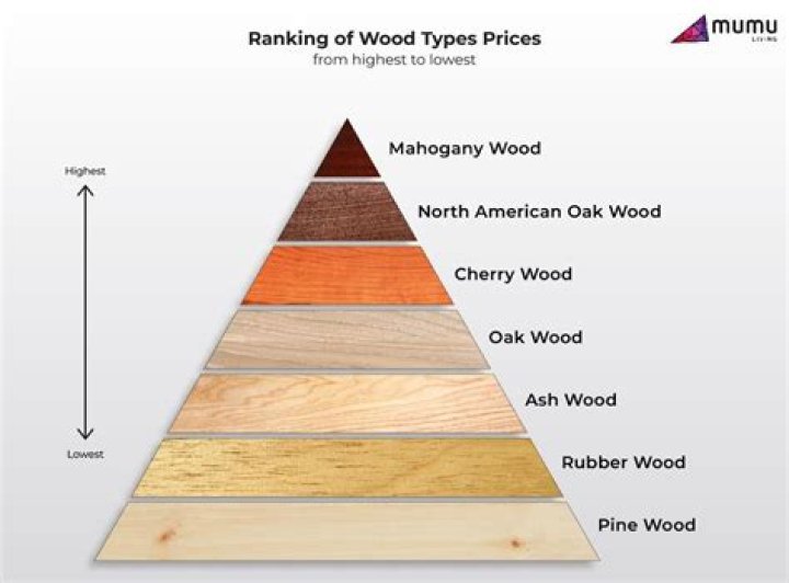 What type of wood is the rarest?