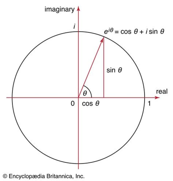 What was the notation for functions before Euler?