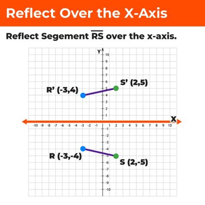 When a reflection over the y axis is applied first, does it apply to a horizontal translation?