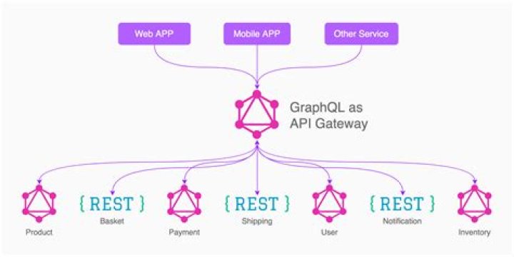 When and How to use GraphQL with microservice architecture