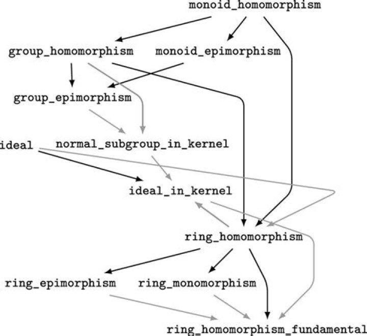 When does a ring homomorphism exist?