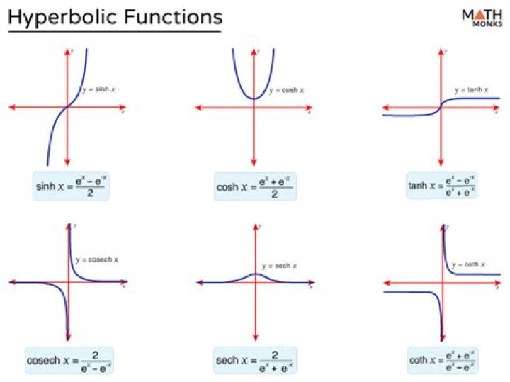 When Hyperbolic function is zero?