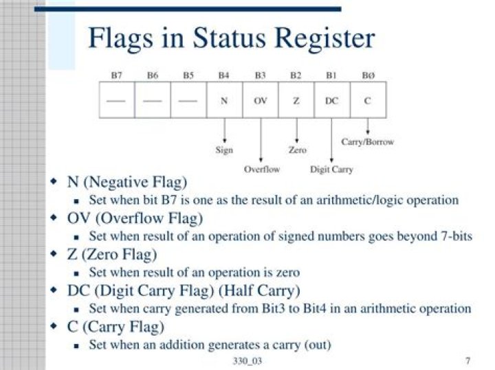 When is the N (negative) flag set in assembly?
