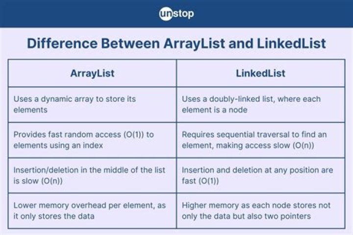 When should I use a List vs a LinkedList
