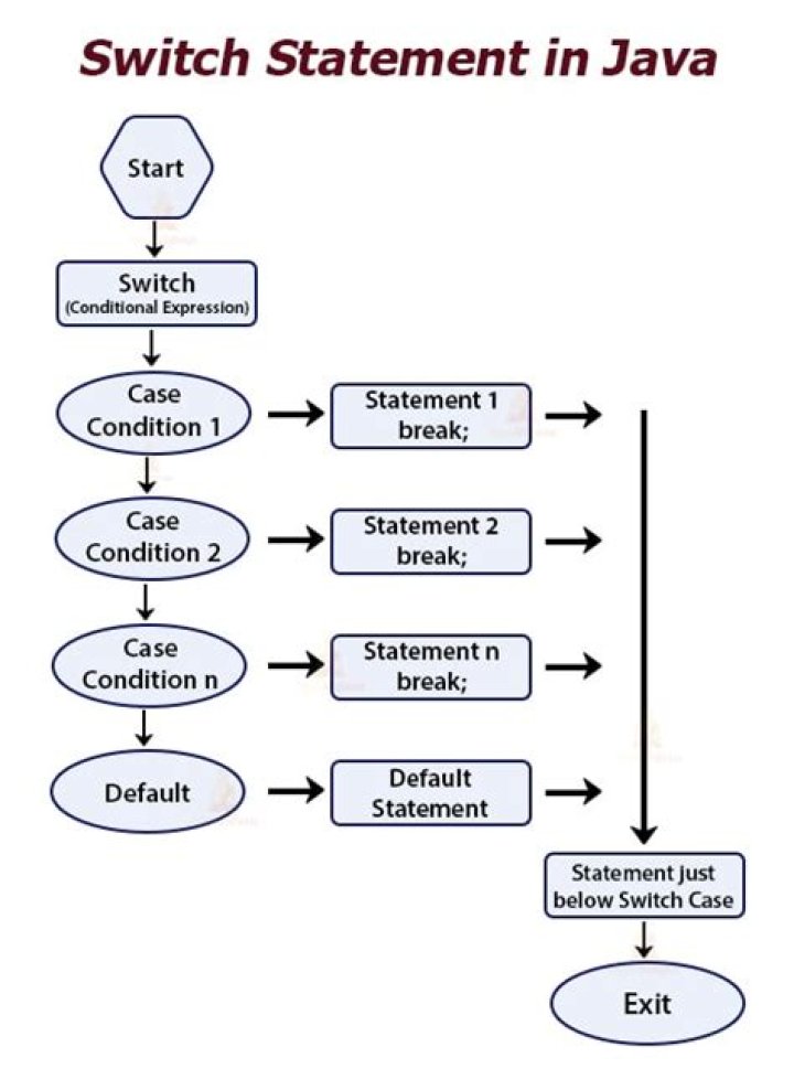 When to use a switch statement in Java