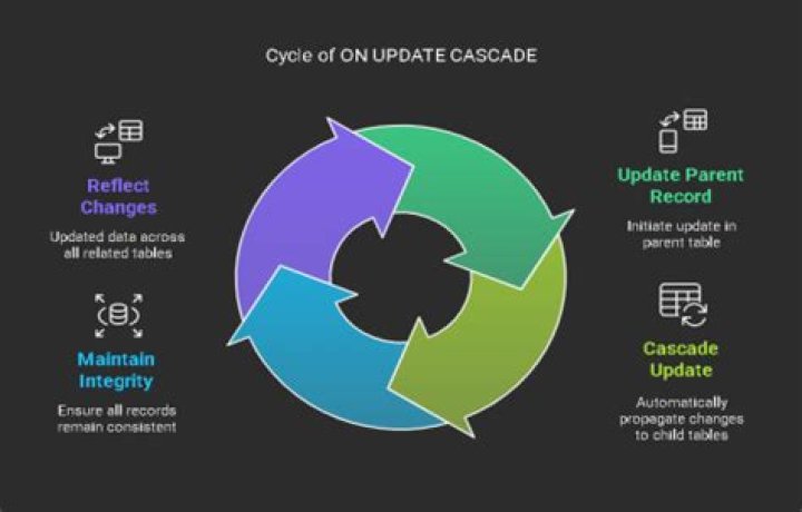 When to use 